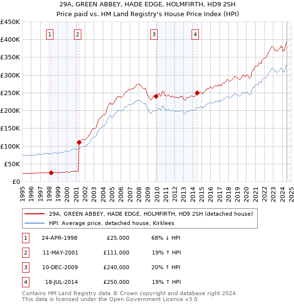 29A, GREEN ABBEY, HADE EDGE, HOLMFIRTH, HD9 2SH: Price paid vs HM Land Registry's House Price Index