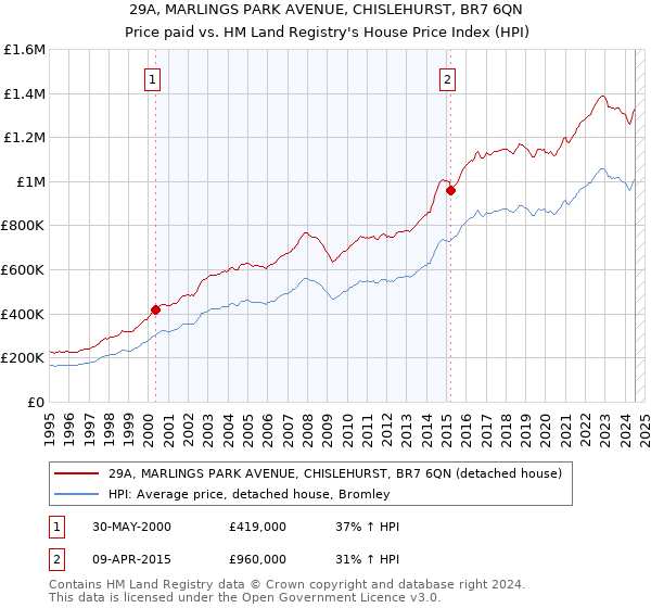 29A, MARLINGS PARK AVENUE, CHISLEHURST, BR7 6QN: Price paid vs HM Land Registry's House Price Index