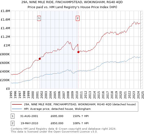 29A, NINE MILE RIDE, FINCHAMPSTEAD, WOKINGHAM, RG40 4QD: Price paid vs HM Land Registry's House Price Index