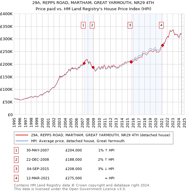 29A, REPPS ROAD, MARTHAM, GREAT YARMOUTH, NR29 4TH: Price paid vs HM Land Registry's House Price Index