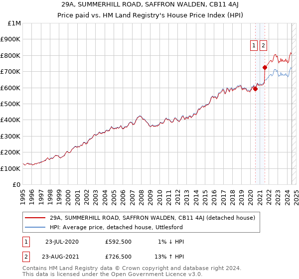 29A, SUMMERHILL ROAD, SAFFRON WALDEN, CB11 4AJ: Price paid vs HM Land Registry's House Price Index