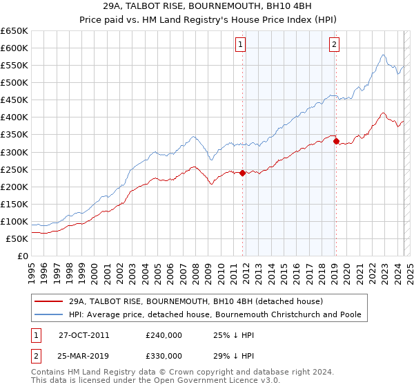 29A, TALBOT RISE, BOURNEMOUTH, BH10 4BH: Price paid vs HM Land Registry's House Price Index