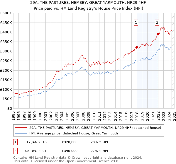 29A, THE PASTURES, HEMSBY, GREAT YARMOUTH, NR29 4HF: Price paid vs HM Land Registry's House Price Index