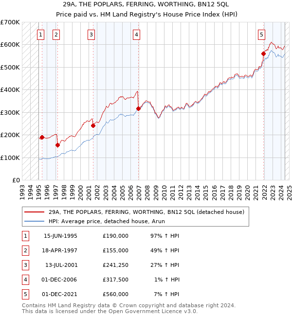 29A, THE POPLARS, FERRING, WORTHING, BN12 5QL: Price paid vs HM Land Registry's House Price Index