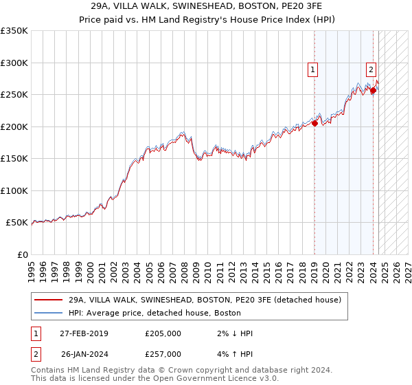 29A, VILLA WALK, SWINESHEAD, BOSTON, PE20 3FE: Price paid vs HM Land Registry's House Price Index