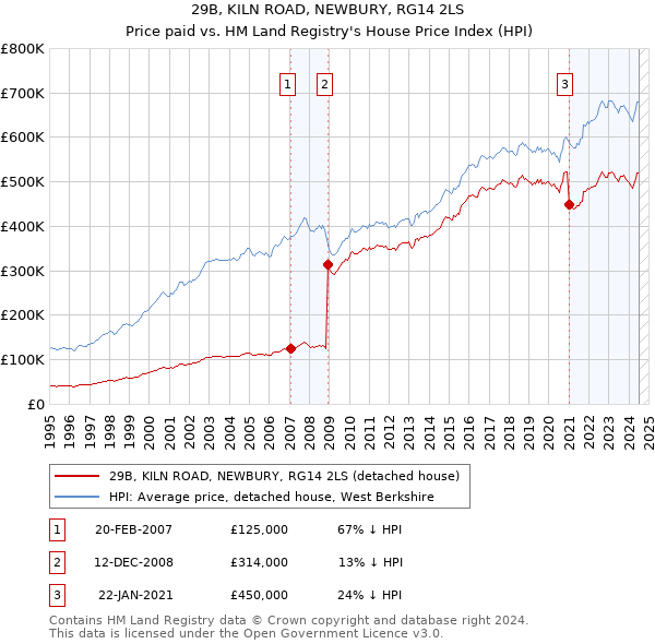 29B, KILN ROAD, NEWBURY, RG14 2LS: Price paid vs HM Land Registry's House Price Index