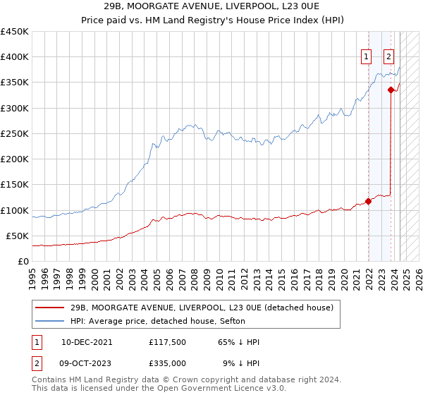 29B, MOORGATE AVENUE, LIVERPOOL, L23 0UE: Price paid vs HM Land Registry's House Price Index