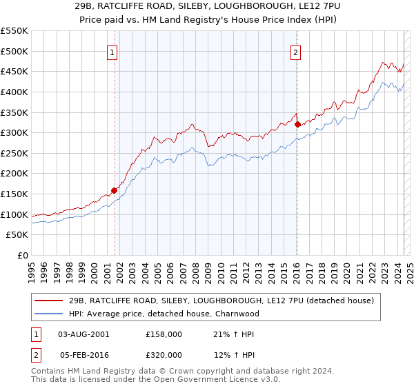 29B, RATCLIFFE ROAD, SILEBY, LOUGHBOROUGH, LE12 7PU: Price paid vs HM Land Registry's House Price Index