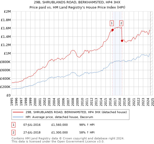 29B, SHRUBLANDS ROAD, BERKHAMSTED, HP4 3HX: Price paid vs HM Land Registry's House Price Index