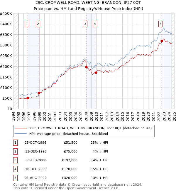 29C, CROMWELL ROAD, WEETING, BRANDON, IP27 0QT: Price paid vs HM Land Registry's House Price Index