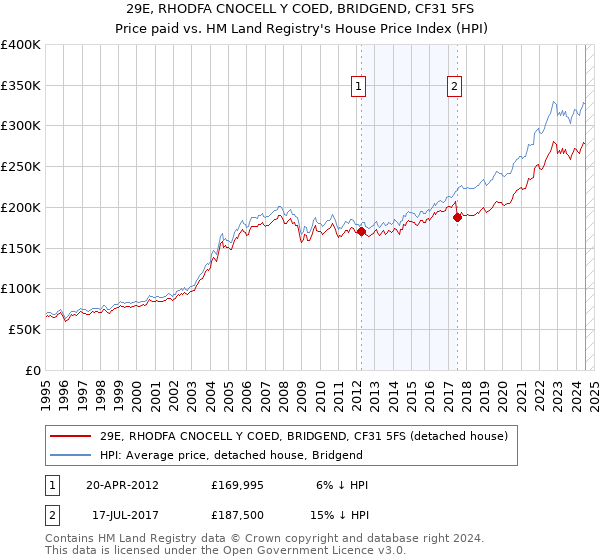 29E, RHODFA CNOCELL Y COED, BRIDGEND, CF31 5FS: Price paid vs HM Land Registry's House Price Index