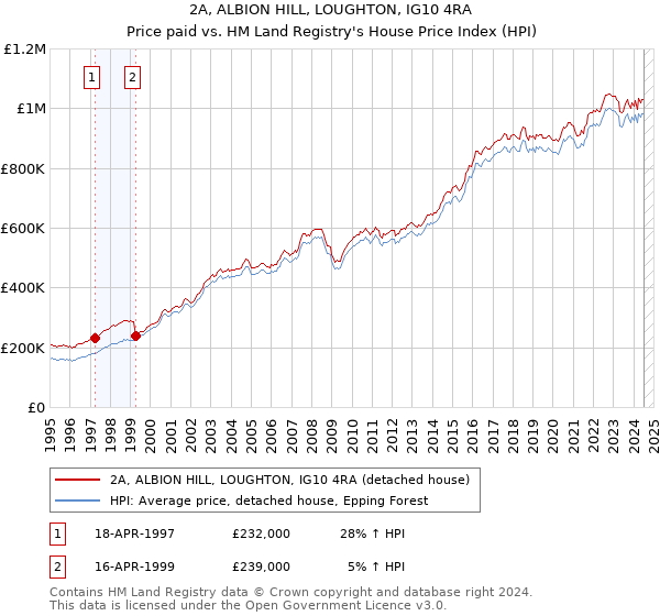 2A, ALBION HILL, LOUGHTON, IG10 4RA: Price paid vs HM Land Registry's House Price Index