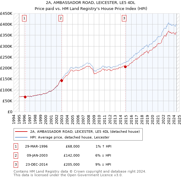 2A, AMBASSADOR ROAD, LEICESTER, LE5 4DL: Price paid vs HM Land Registry's House Price Index