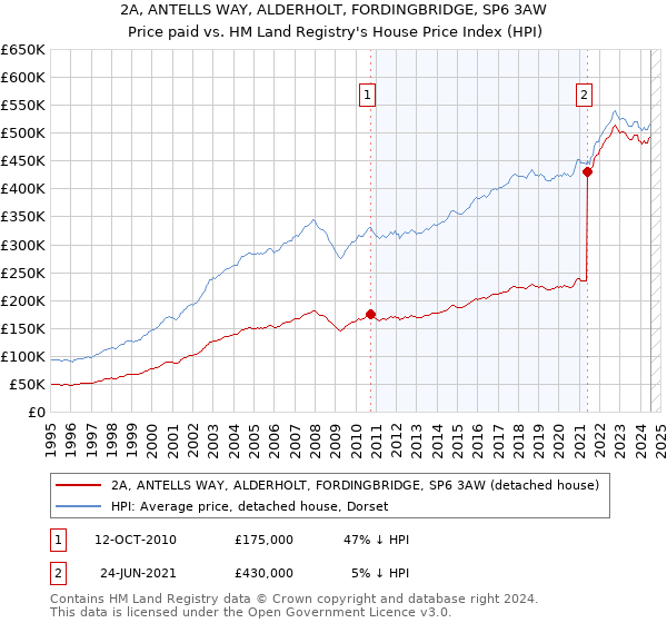 2A, ANTELLS WAY, ALDERHOLT, FORDINGBRIDGE, SP6 3AW: Price paid vs HM Land Registry's House Price Index