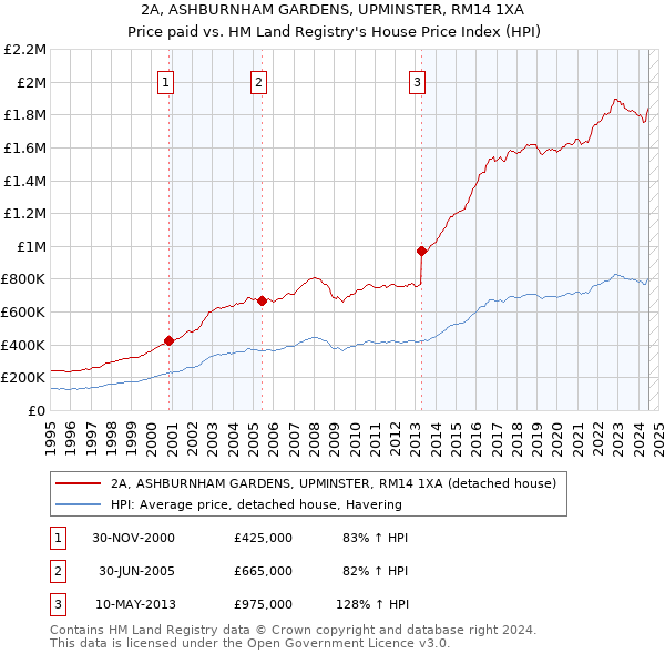 2A, ASHBURNHAM GARDENS, UPMINSTER, RM14 1XA: Price paid vs HM Land Registry's House Price Index