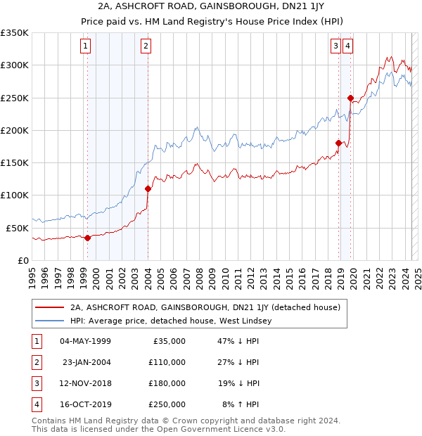 2A, ASHCROFT ROAD, GAINSBOROUGH, DN21 1JY: Price paid vs HM Land Registry's House Price Index