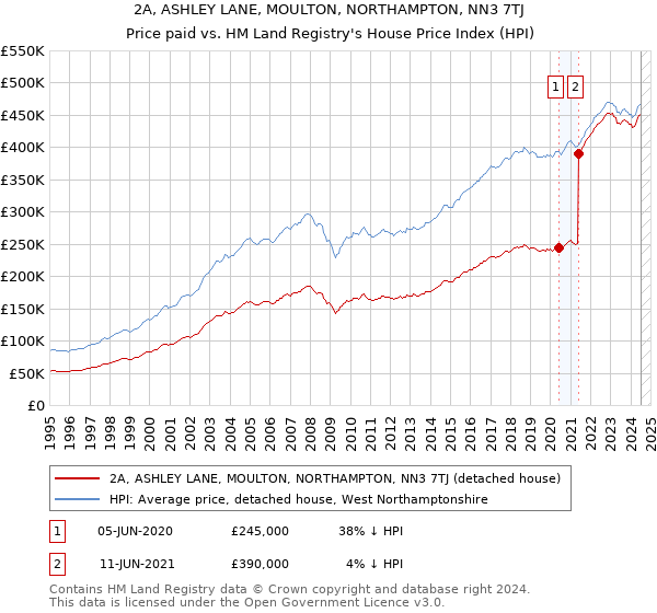 2A, ASHLEY LANE, MOULTON, NORTHAMPTON, NN3 7TJ: Price paid vs HM Land Registry's House Price Index