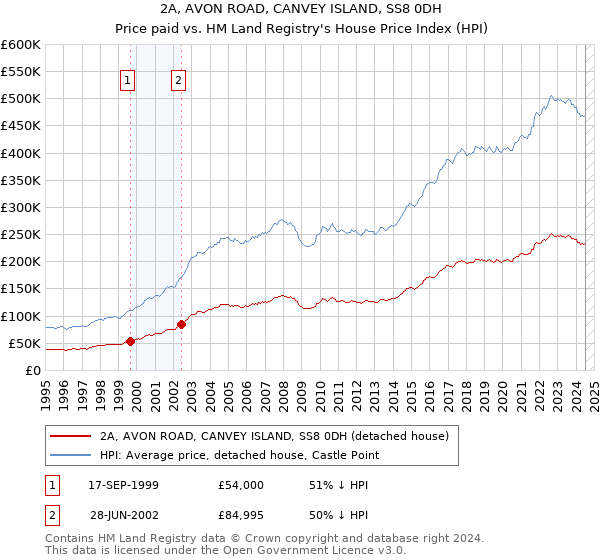 2A, AVON ROAD, CANVEY ISLAND, SS8 0DH: Price paid vs HM Land Registry's House Price Index