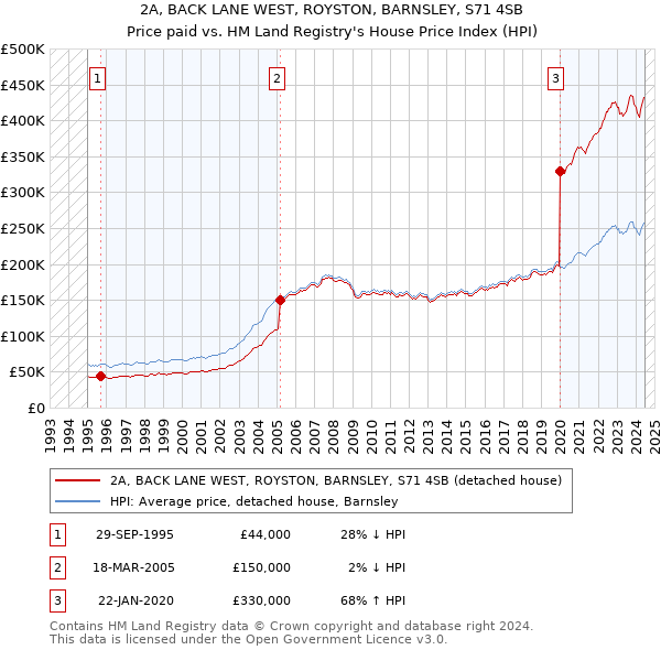 2A, BACK LANE WEST, ROYSTON, BARNSLEY, S71 4SB: Price paid vs HM Land Registry's House Price Index