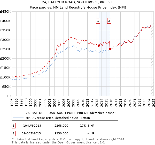 2A, BALFOUR ROAD, SOUTHPORT, PR8 6LE: Price paid vs HM Land Registry's House Price Index