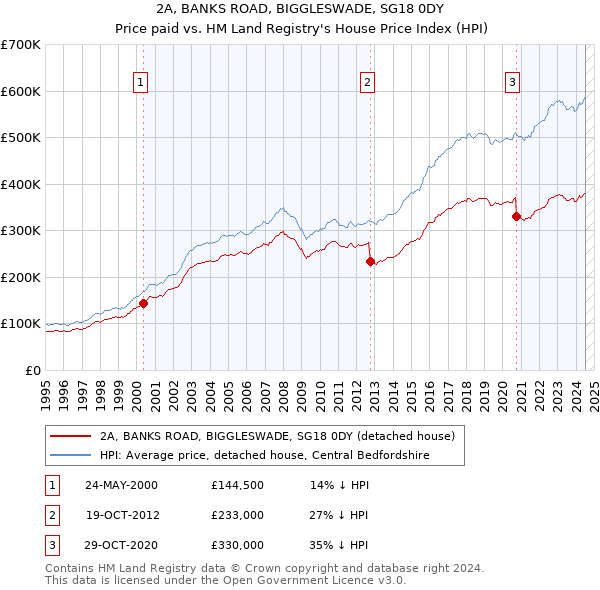 2A, BANKS ROAD, BIGGLESWADE, SG18 0DY: Price paid vs HM Land Registry's House Price Index