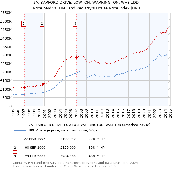 2A, BARFORD DRIVE, LOWTON, WARRINGTON, WA3 1DD: Price paid vs HM Land Registry's House Price Index