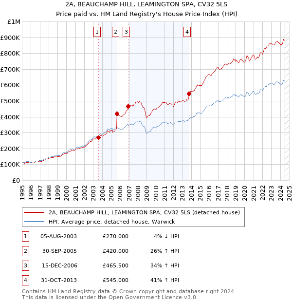 2A, BEAUCHAMP HILL, LEAMINGTON SPA, CV32 5LS: Price paid vs HM Land Registry's House Price Index