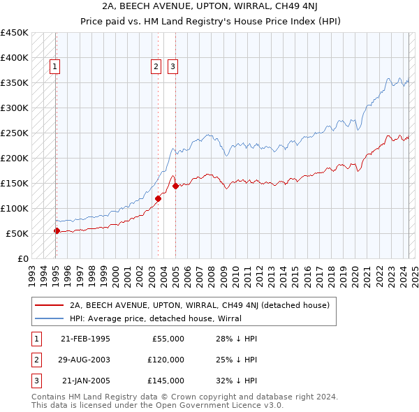 2A, BEECH AVENUE, UPTON, WIRRAL, CH49 4NJ: Price paid vs HM Land Registry's House Price Index