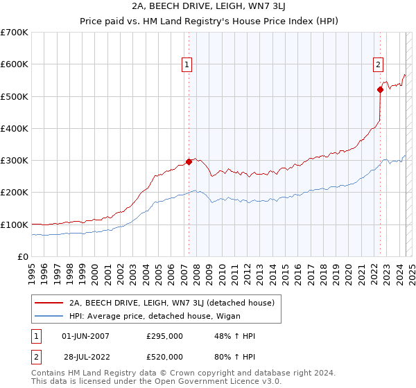 2A, BEECH DRIVE, LEIGH, WN7 3LJ: Price paid vs HM Land Registry's House Price Index