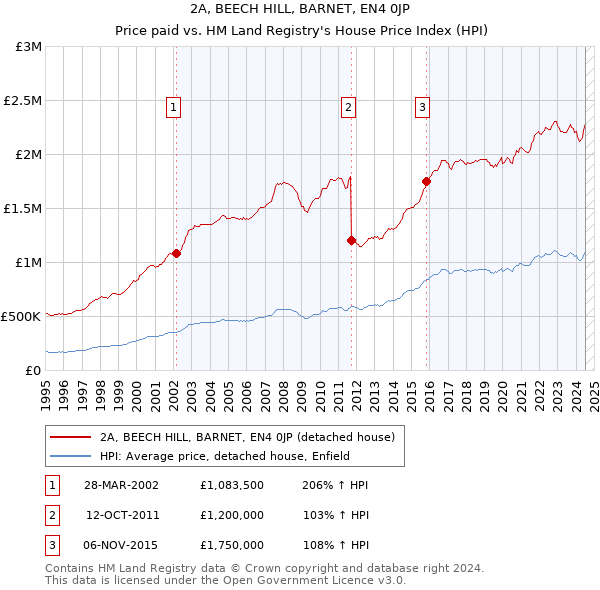 2A, BEECH HILL, BARNET, EN4 0JP: Price paid vs HM Land Registry's House Price Index