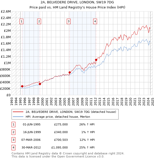 2A, BELVEDERE DRIVE, LONDON, SW19 7DG: Price paid vs HM Land Registry's House Price Index