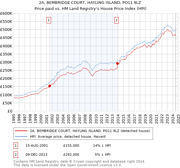 2A, BEMBRIDGE COURT, HAYLING ISLAND, PO11 9LZ: Price paid vs HM Land Registry's House Price Index