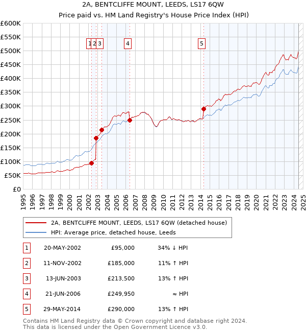 2A, BENTCLIFFE MOUNT, LEEDS, LS17 6QW: Price paid vs HM Land Registry's House Price Index