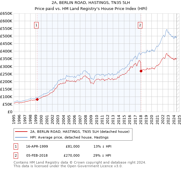 2A, BERLIN ROAD, HASTINGS, TN35 5LH: Price paid vs HM Land Registry's House Price Index