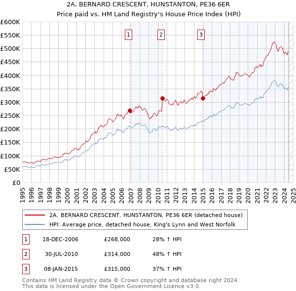 2A, BERNARD CRESCENT, HUNSTANTON, PE36 6ER: Price paid vs HM Land Registry's House Price Index