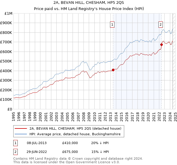 2A, BEVAN HILL, CHESHAM, HP5 2QS: Price paid vs HM Land Registry's House Price Index