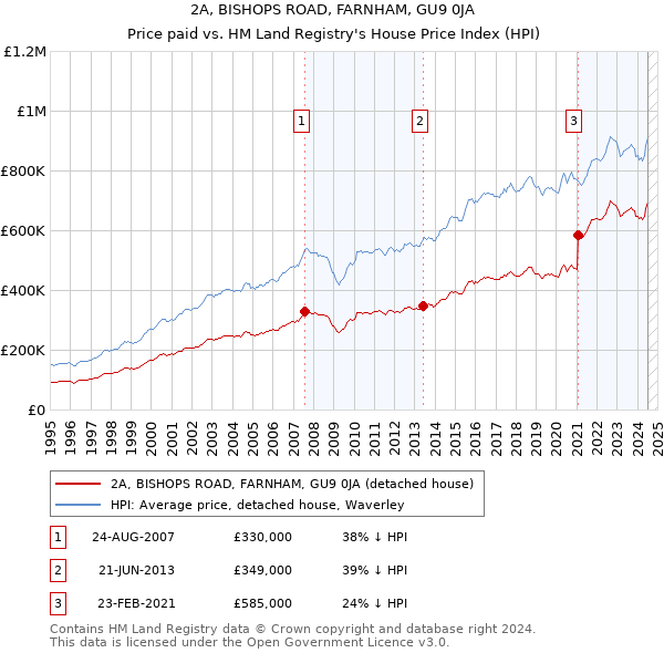 2A, BISHOPS ROAD, FARNHAM, GU9 0JA: Price paid vs HM Land Registry's House Price Index