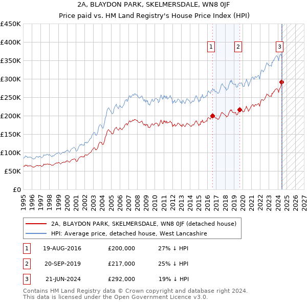 2A, BLAYDON PARK, SKELMERSDALE, WN8 0JF: Price paid vs HM Land Registry's House Price Index