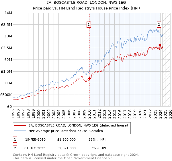 2A, BOSCASTLE ROAD, LONDON, NW5 1EG: Price paid vs HM Land Registry's House Price Index