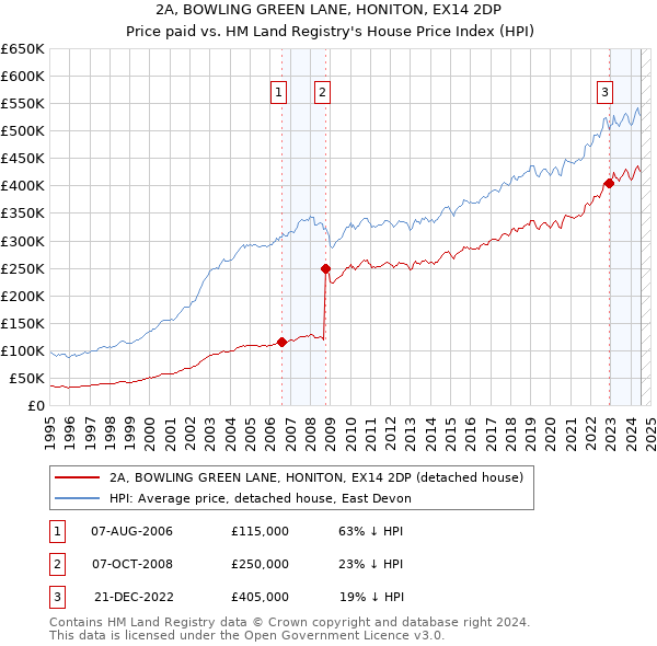 2A, BOWLING GREEN LANE, HONITON, EX14 2DP: Price paid vs HM Land Registry's House Price Index