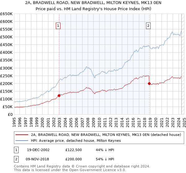 2A, BRADWELL ROAD, NEW BRADWELL, MILTON KEYNES, MK13 0EN: Price paid vs HM Land Registry's House Price Index