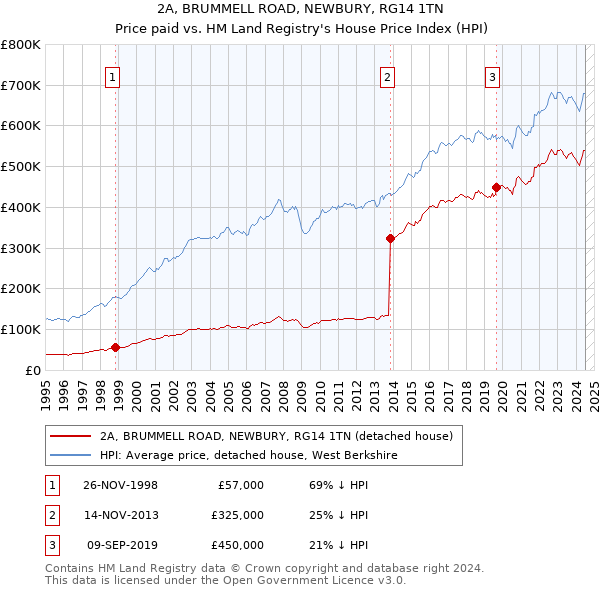 2A, BRUMMELL ROAD, NEWBURY, RG14 1TN: Price paid vs HM Land Registry's House Price Index