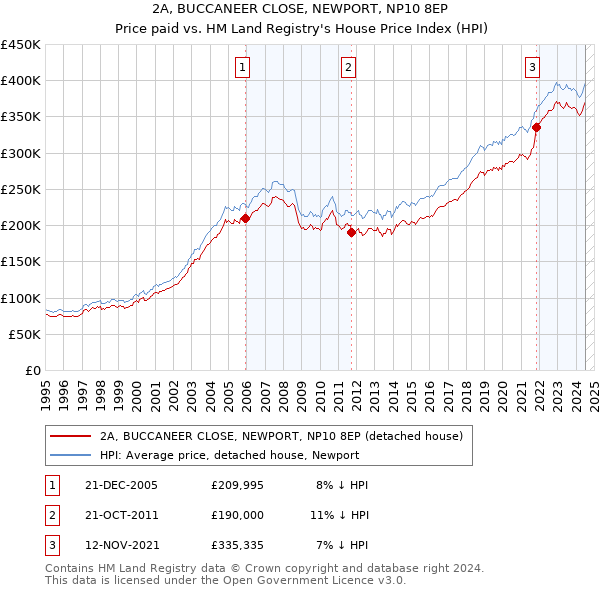 2A, BUCCANEER CLOSE, NEWPORT, NP10 8EP: Price paid vs HM Land Registry's House Price Index