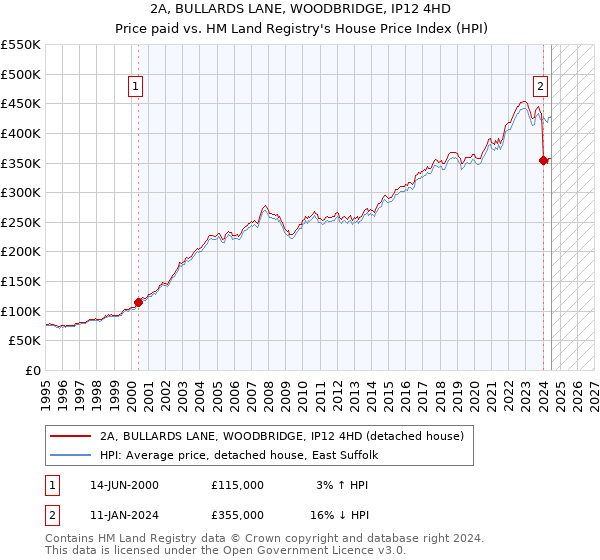 2A, BULLARDS LANE, WOODBRIDGE, IP12 4HD: Price paid vs HM Land Registry's House Price Index