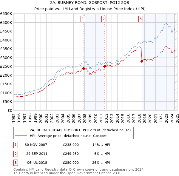 2A, BURNEY ROAD, GOSPORT, PO12 2QB: Price paid vs HM Land Registry's House Price Index