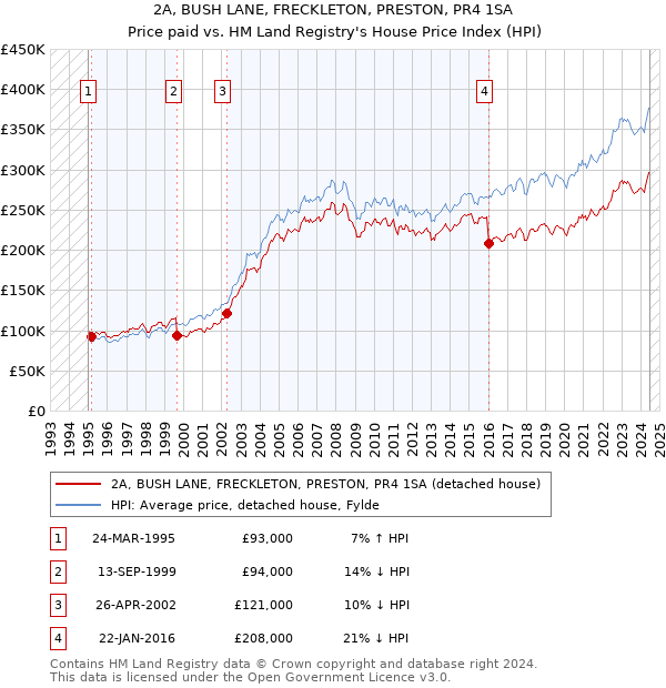 2A, BUSH LANE, FRECKLETON, PRESTON, PR4 1SA: Price paid vs HM Land Registry's House Price Index