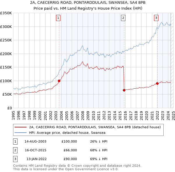 2A, CAECERRIG ROAD, PONTARDDULAIS, SWANSEA, SA4 8PB: Price paid vs HM Land Registry's House Price Index