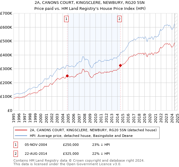 2A, CANONS COURT, KINGSCLERE, NEWBURY, RG20 5SN: Price paid vs HM Land Registry's House Price Index