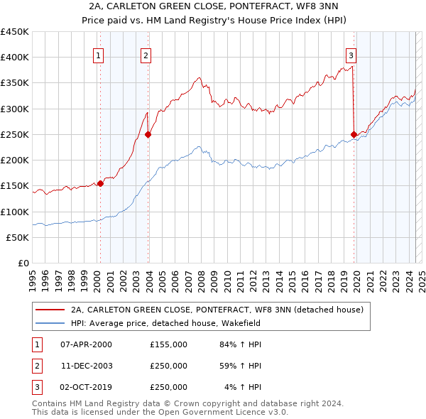 2A, CARLETON GREEN CLOSE, PONTEFRACT, WF8 3NN: Price paid vs HM Land Registry's House Price Index