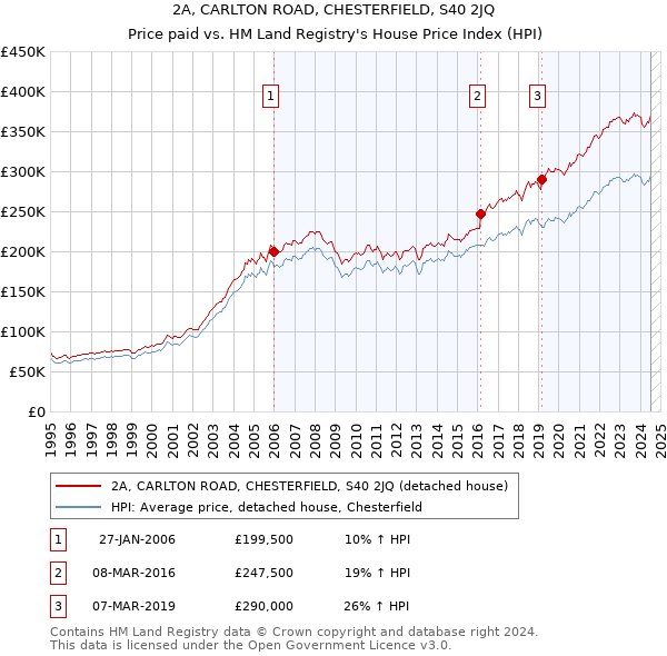 2A, CARLTON ROAD, CHESTERFIELD, S40 2JQ: Price paid vs HM Land Registry's House Price Index